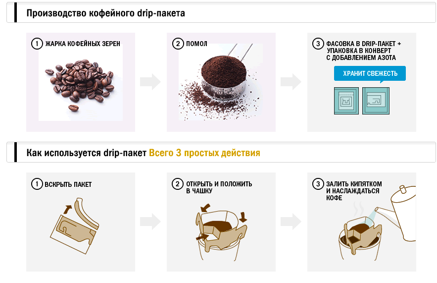 Схема производства кофе в дрип-пакете